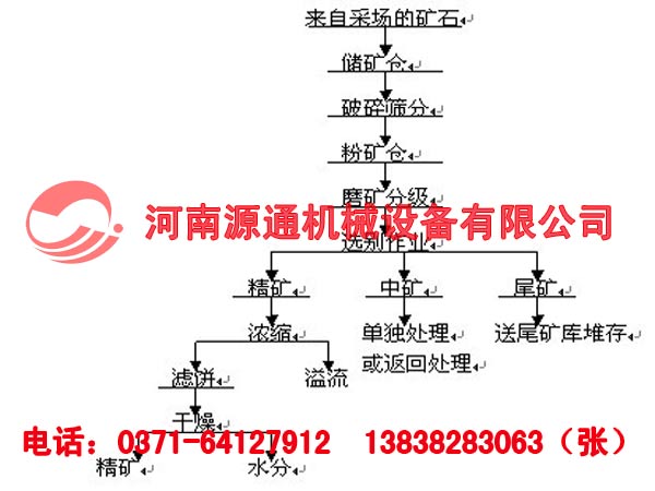選礦（kuàng）流程圖